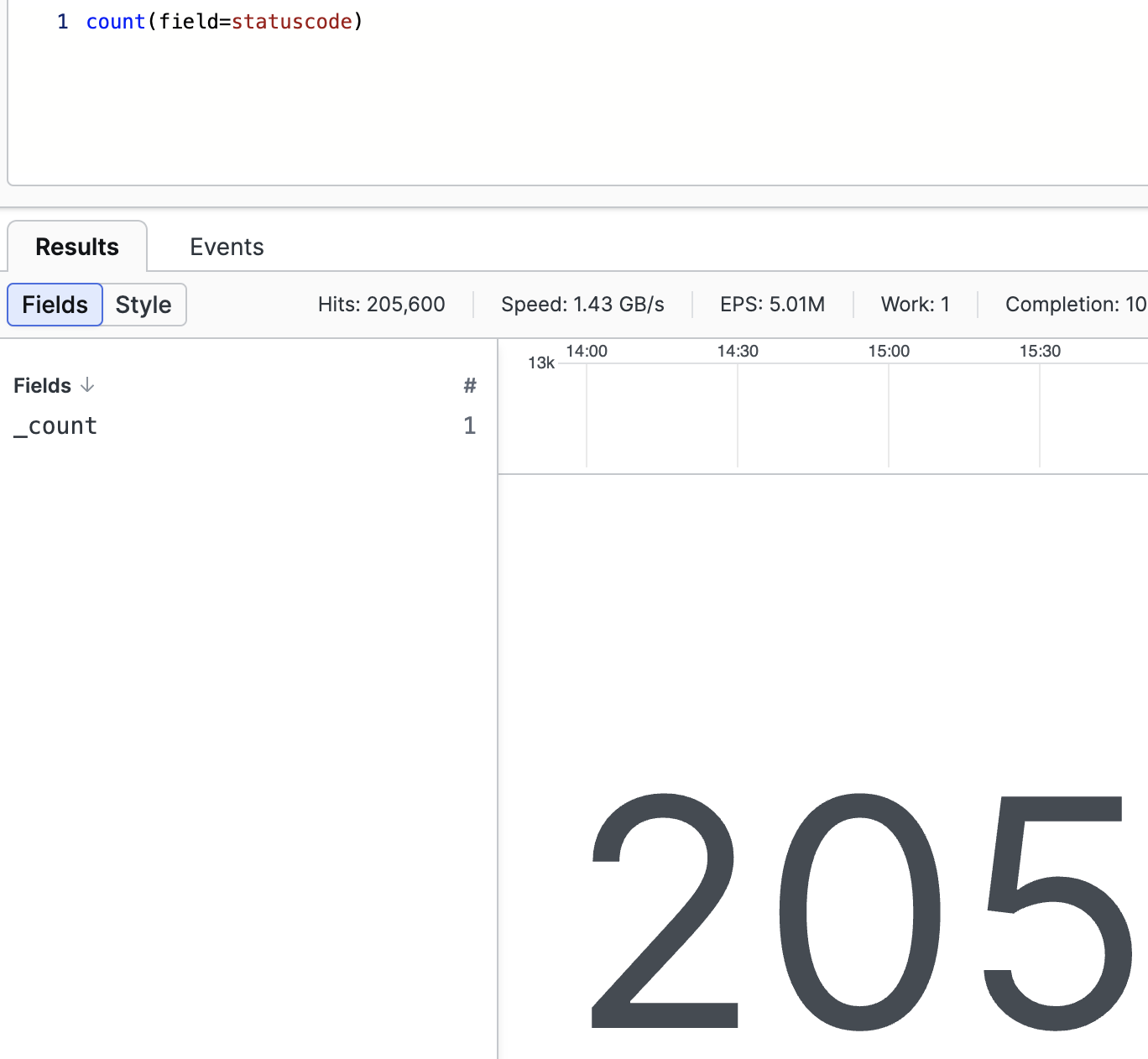 Screenshot showing query results with a Fields panel listing the _count field with a count of 1, and the result panel displaying the large numeric count value 205.