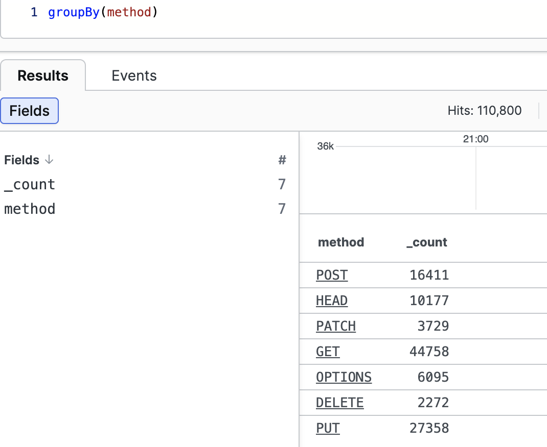 Screenshot showing query results with Fields panel listing _count and method fields, and a results table showing HTTP methods such as POST, HEAD, PATCH, GET, OPTIONS, DELETE, and PUT with their counts.