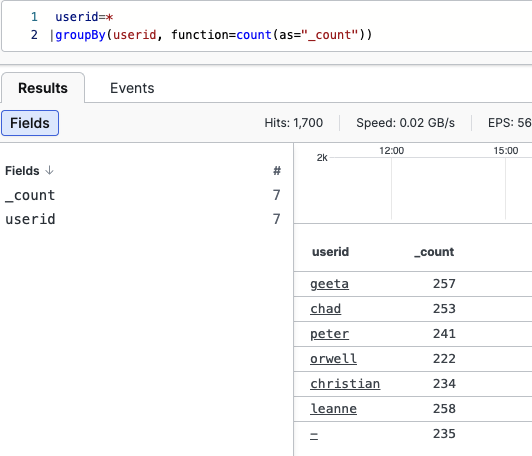Screenshot showing query results with Fields panel listing _count and userid fields, and a results table showing userids such as geeta, chad, peter, orwell, christian, and leanne with event counts.
