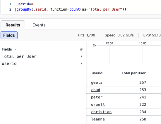 Screenshot showing query results with a Fields panel listing Total per User and userid fields, and a results table with userid and Total per User columns showing counts per user.