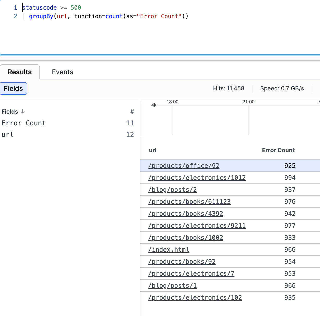 Screenshot showing query results with a Fields panel listing Error Count and url fields, and a results table with url and Error Count columns showing error counts per URL path.