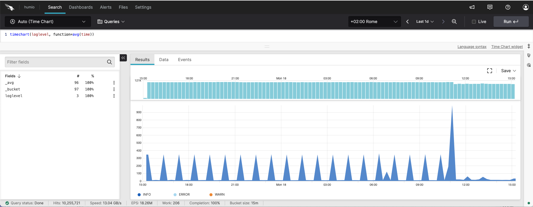 Timechart with Log Levels