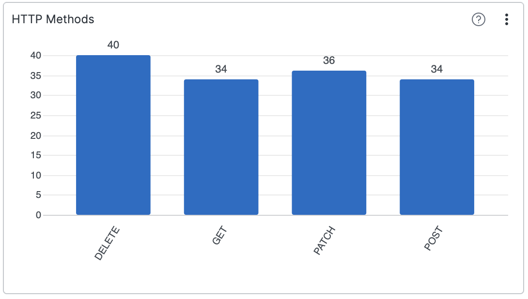 Bar Chart