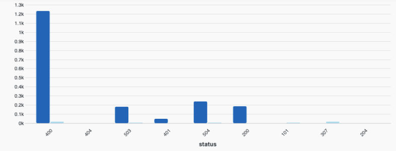 Bar Chart Selecting Wide Format