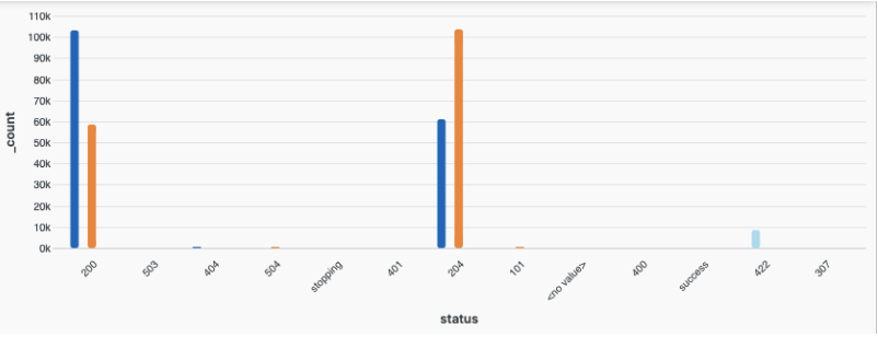 Bar Chart Selecting Long Format