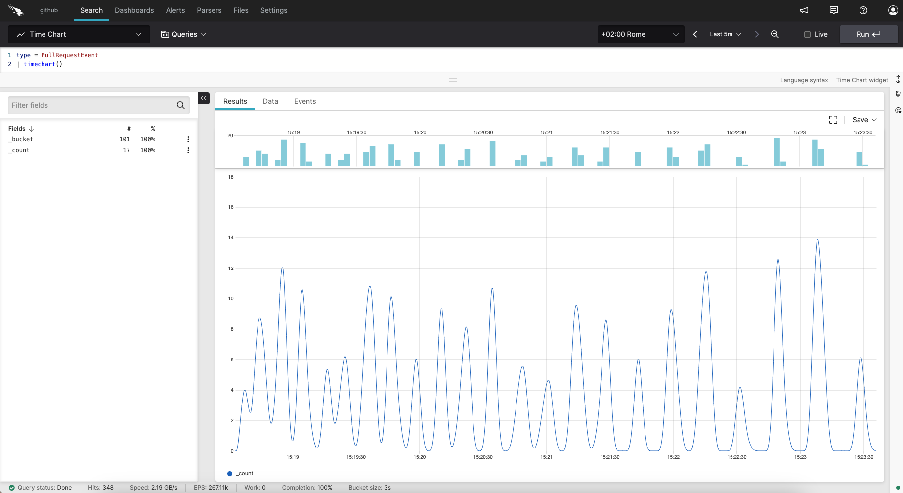 Timechart with Pulls from GitHub