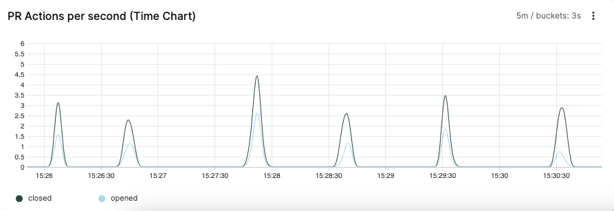 Time Chart