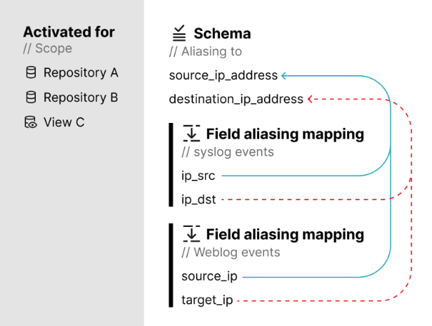 Field Aliasing Process