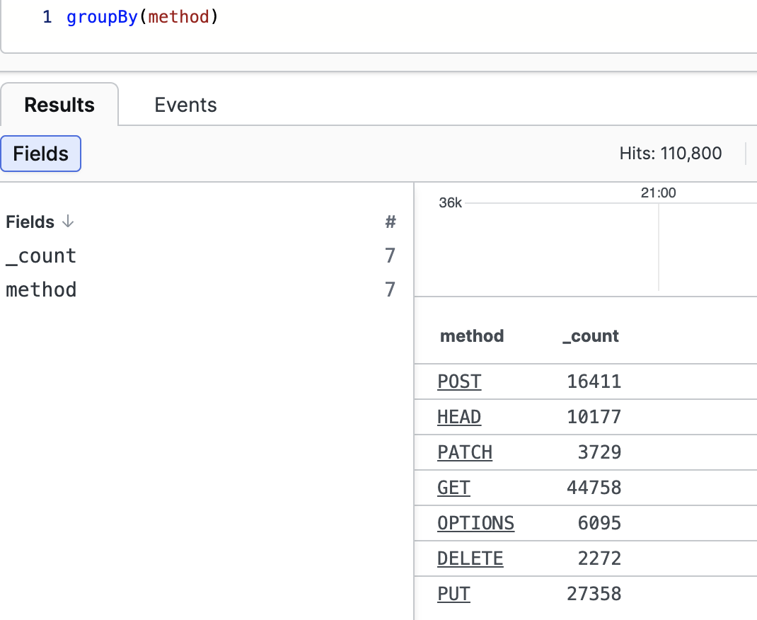 GroupBy Result, Example One