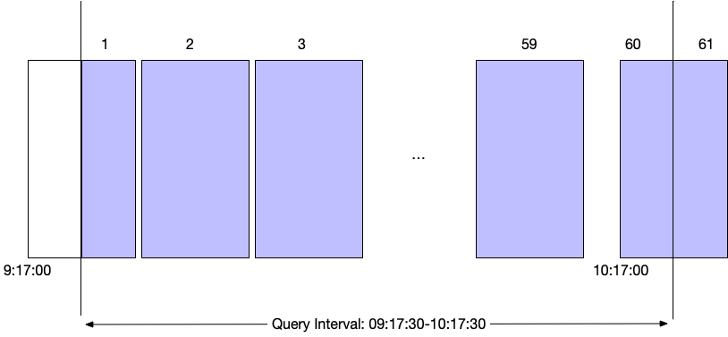 Bucket Allocation using bucket)