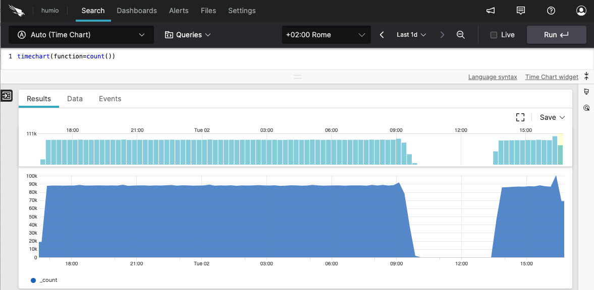 count() Chart of Daily Counts