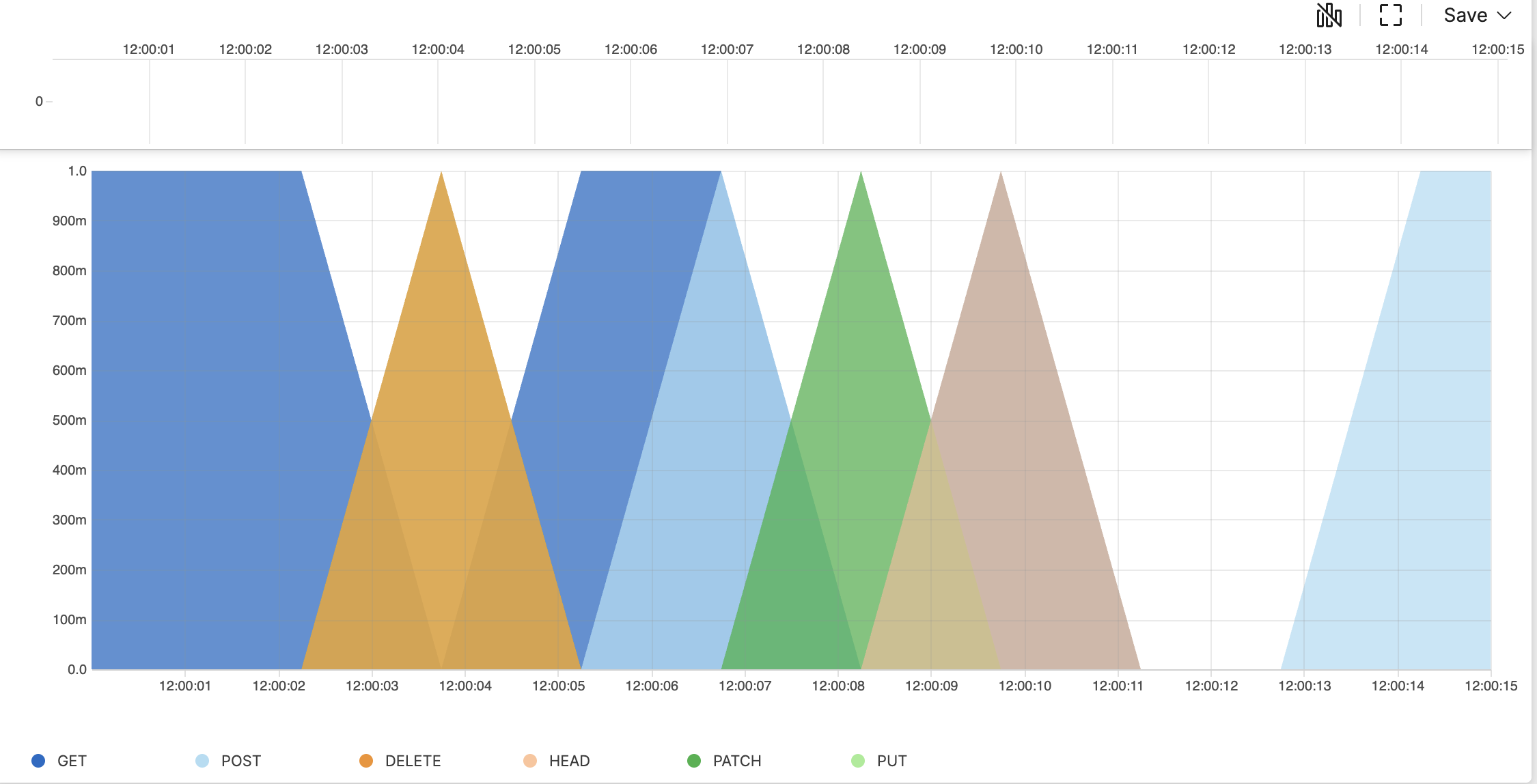 Showing Time Chart With Fixed Bucket Count