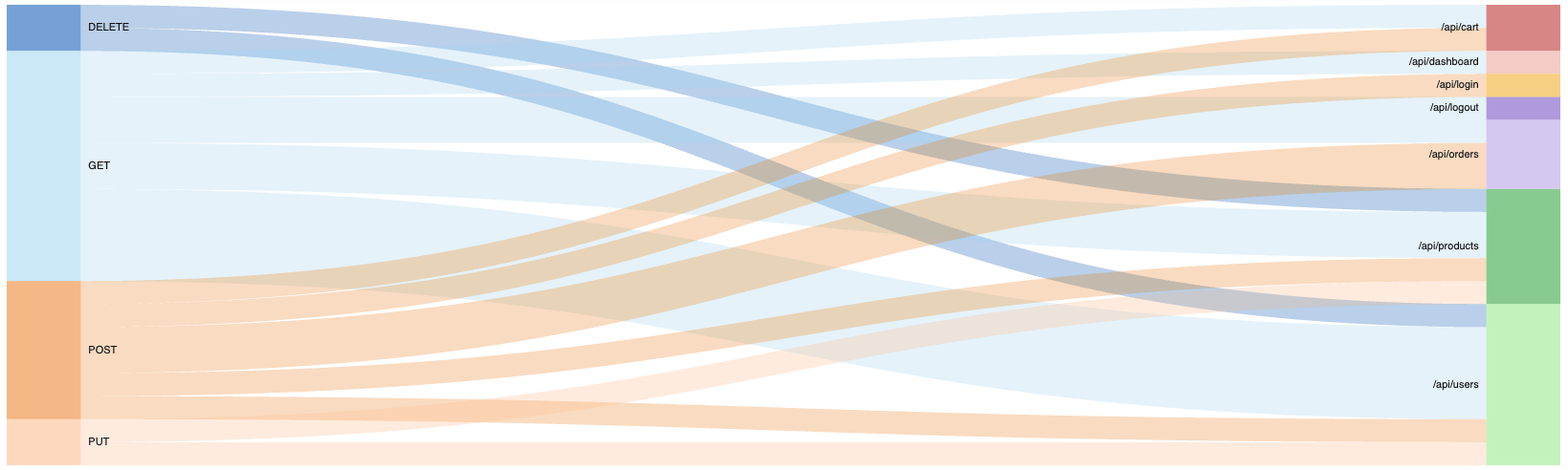 Showing Relationship with sankey()