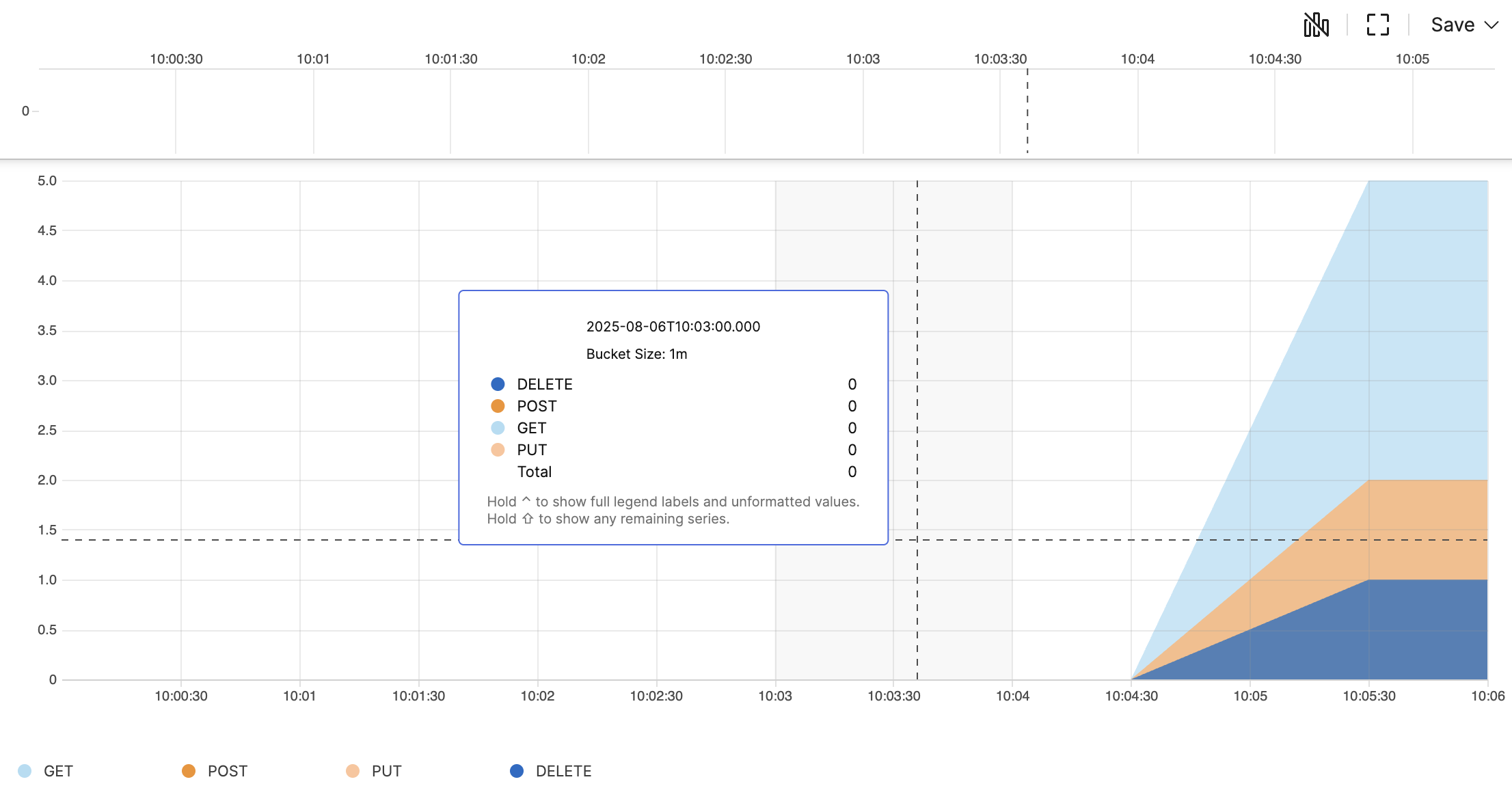 Showing Time Chart With One-Minute Intervals