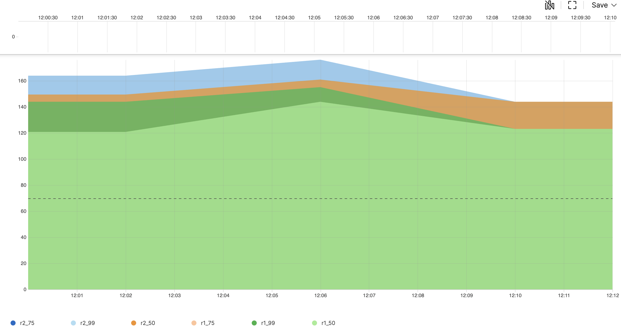 Showing Default Percentiles of Two Metrics