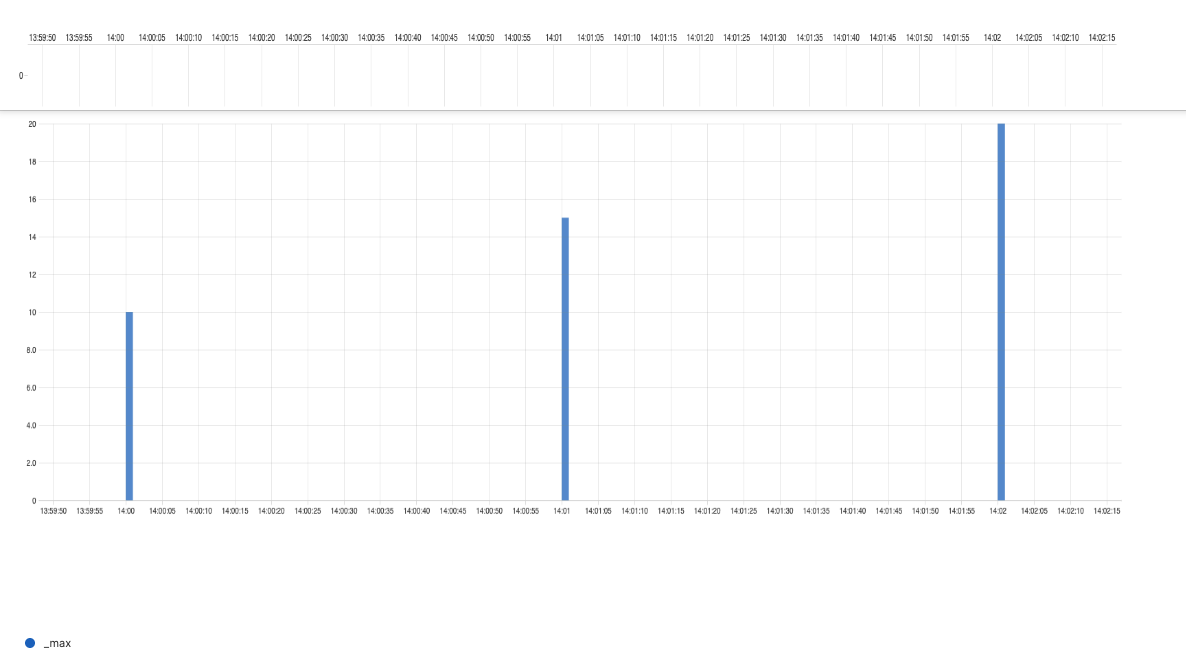 Showing Round with timeChart()