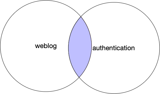 Image showing the intersection of two datasets when using an inner join