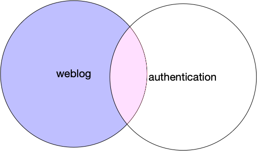 Image showing the intersection of two datasets when using a left join