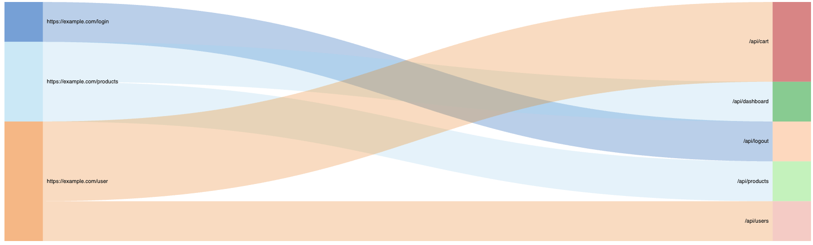 Showing Relationship with sankey()