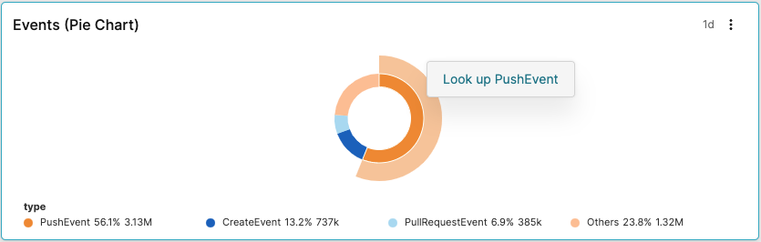 Screenshot showing a pie chart widget with a Look up PushEvent tooltip appearing when hovering over a chart segment, demonstrating a dashboard interaction trigger.