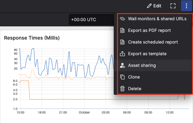 Screenshot showing a dropdown menu with options including Wall monitors and shared URLs, Export as PDF report, Create scheduled report, Export as template, Asset sharing, Clone, and Delete.