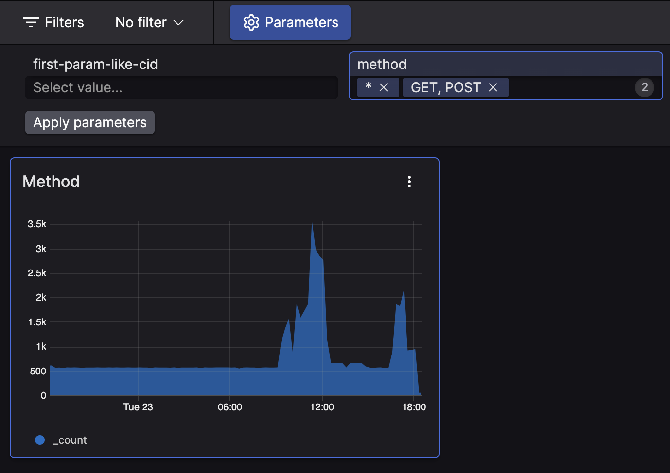Time chart widget showing GET and POST method trends over time after selecting multiple values in the method parameter dropdown.