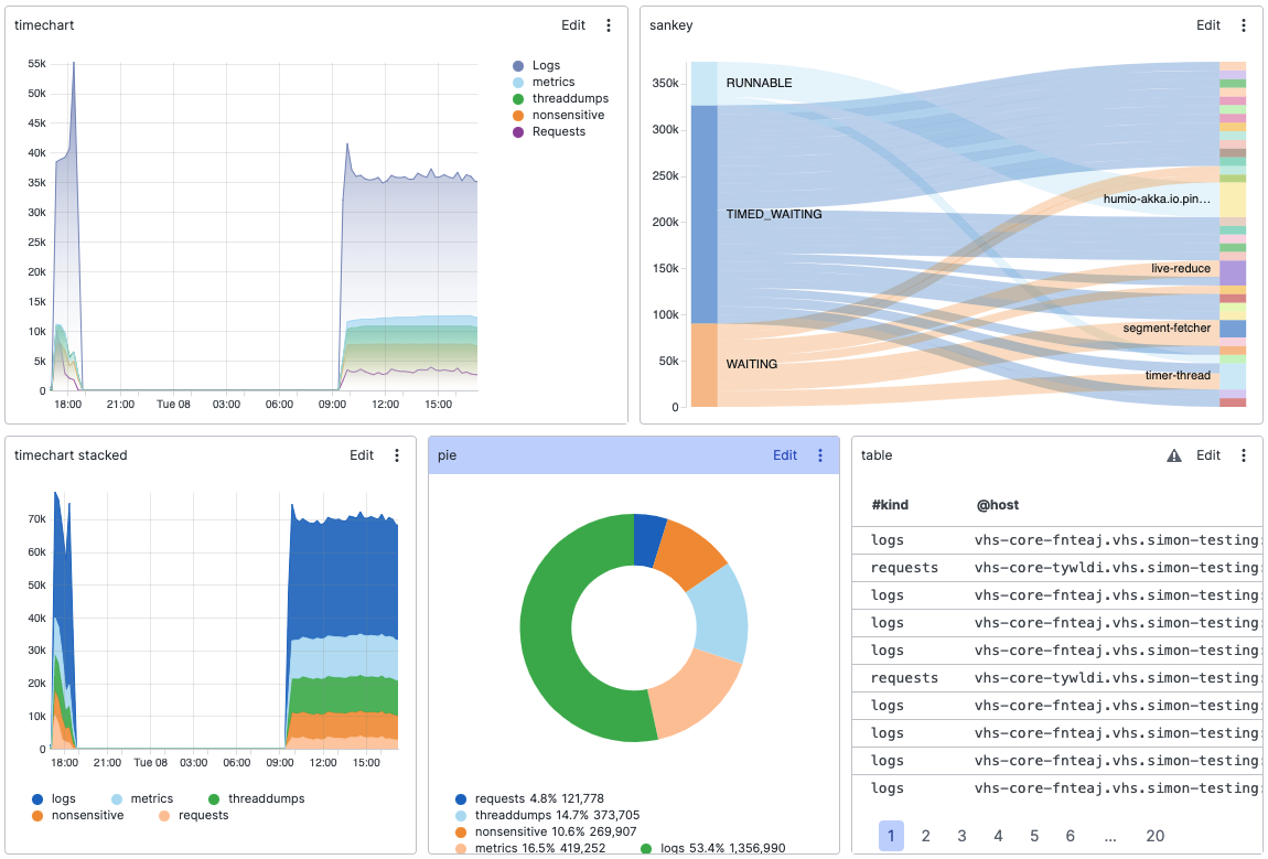 Screenshot showing a dashboard with multiple visualization widgets including time series charts in the top row, a stacked area chart, a bar chart, a pie chart, and an event list table displaying log entries