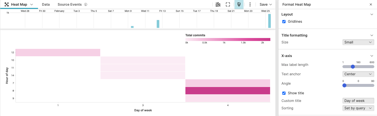 Screenshot showing a heat map widget displaying GitHub commit activity with hour of day on vertical axis and day of week on horizontal axis, with pink-to-magenta color intensity representing total commits, and Format Heat Map panel visible on the right showing layout and axis configuration options