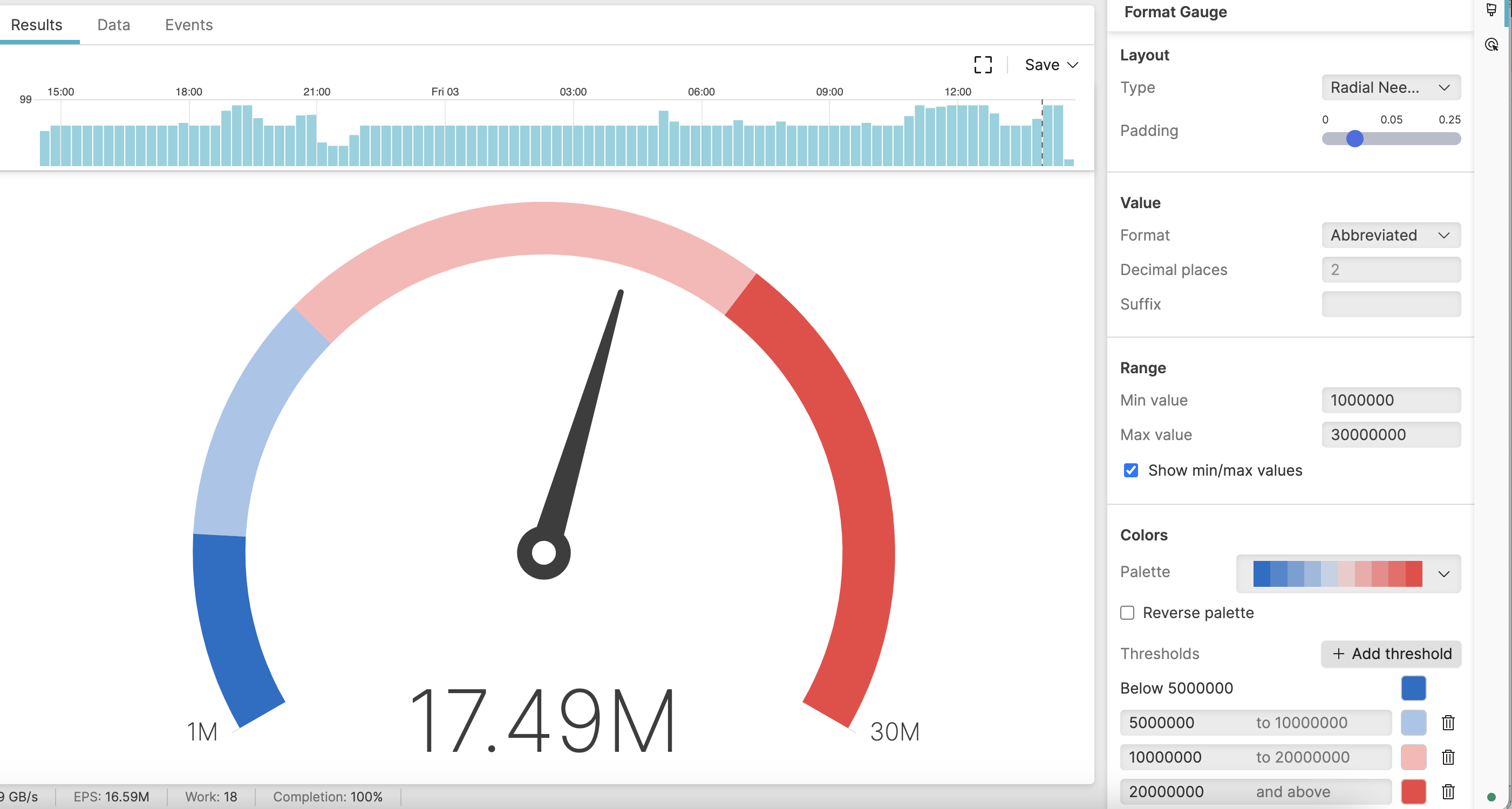 Screenshot showing a radial needle gauge displaying value 17.49M with color-coded arc segments (blue, light blue, pink, red) ranging from 1M to 30M, with Format Gauge panel visible on the right showing configuration options including type, padding, value format, range settings, color palette with threshold values, and a timeline histogram at the top