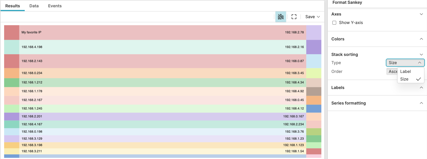 Screenshot showing a Sankey diagram widget displaying network traffic flow between source IP addresses on the left and destination IP addresses on the right, with band widths representing traffic size volumes and color-coded flows connecting specific IP pairs, and Format Sankey panel visible on the right showing axes, colors, stack sorting, and labels configuration options