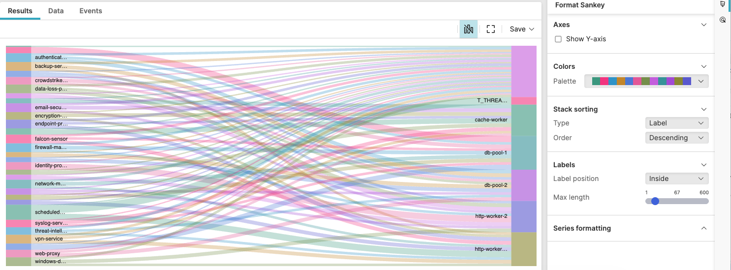 Screenshot showing a Sankey diagram widget displaying thread usage flow with thread sources on the left flowing through colored bands to thread destinations on the right, and Format Sankey panel visible on the right showing axes, colors, stack sorting, labels, and series formatting options