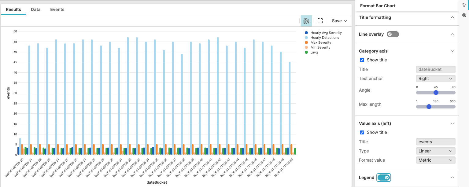 Screenshot showing a bar chart widget displaying daily detection counts with vertical teal bars and multiple colored indicator dots (blue, light blue, orange, red, green) representing hourly average severity, hourly detections, max severity, min severity, and average values, with Format Bar Chart panel visible on the right
