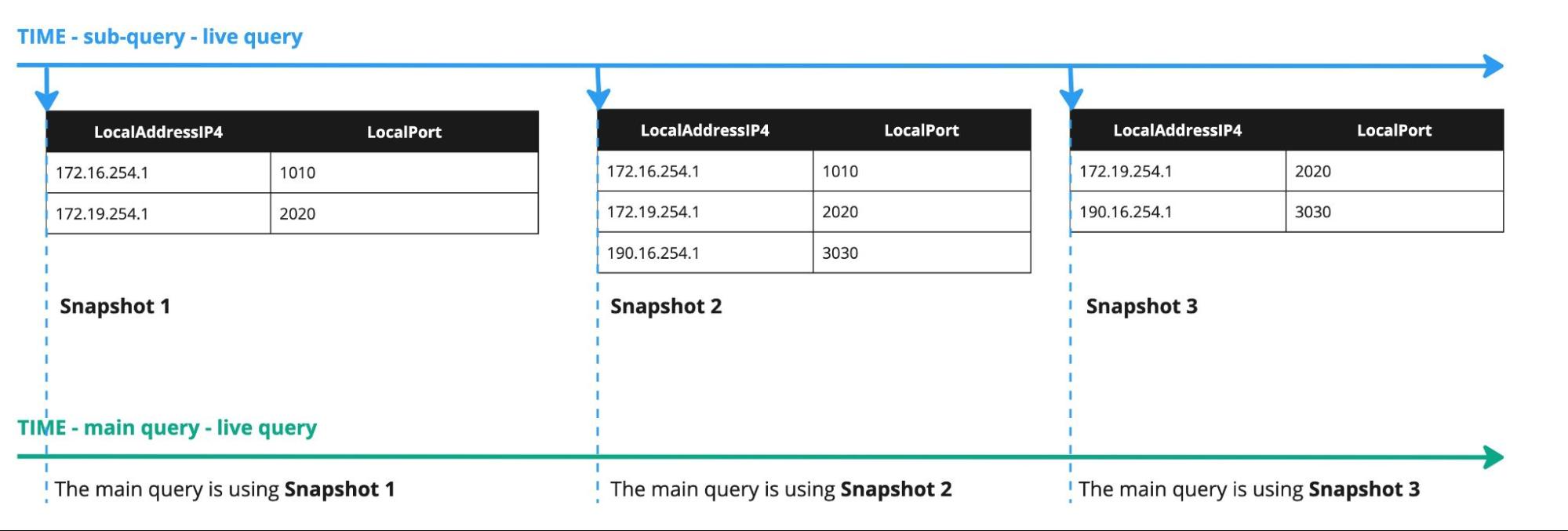 Diagram illustrating three snapshots of an ad-hoc table subquery updating over time along a sub-query timeline, with a main query timeline below showing which snapshot each live query window uses.