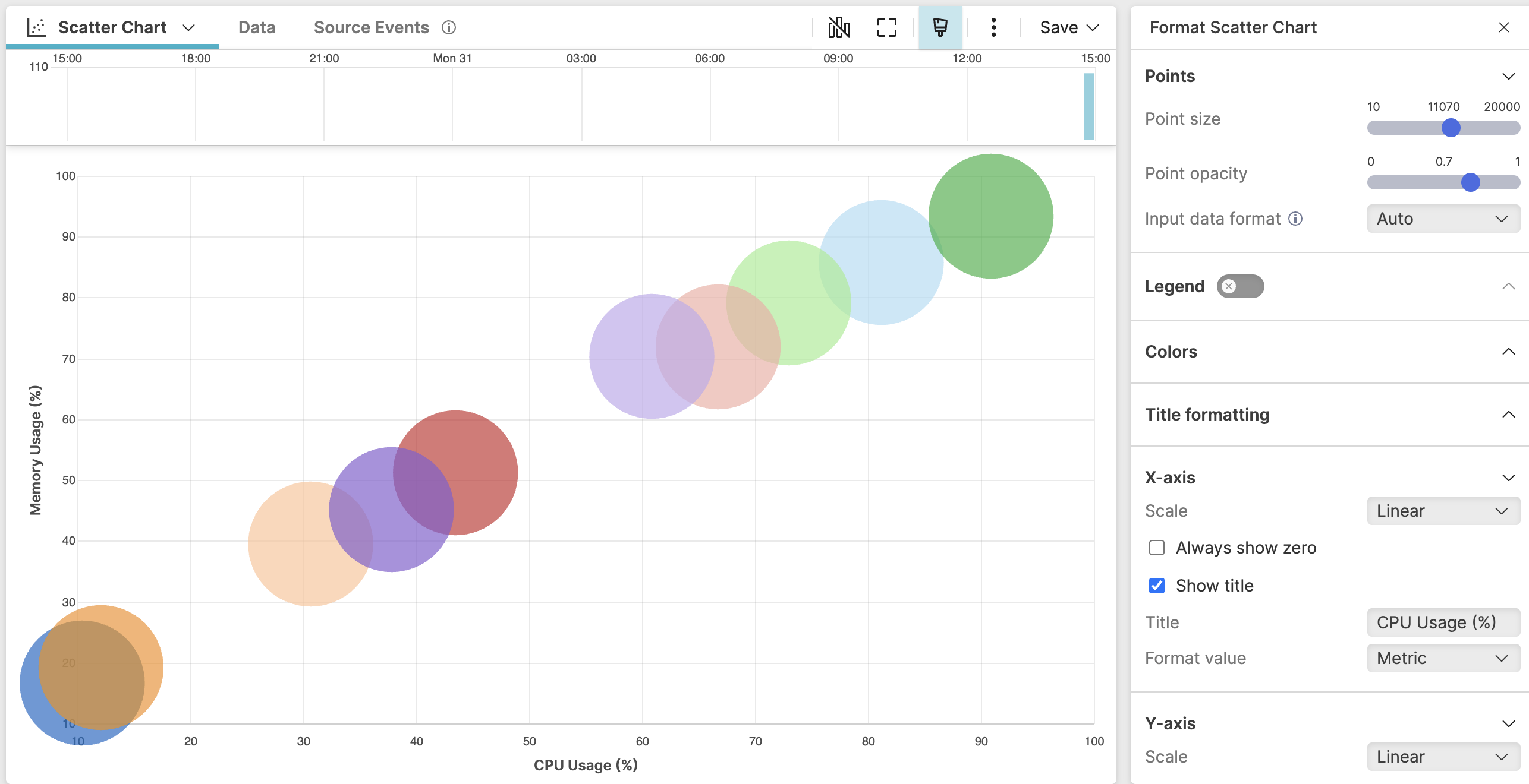 Screenshot showing a scatter chart widget displaying service resource usage with average CPU percentage on the horizontal axis and average memory percentage on the vertical axis, with one labeled point per service and Format Scatter panel visible on the right showing axes, colors, and series formatting options