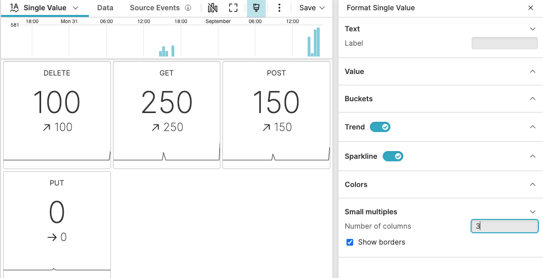 Screenshot showing four single value widgets arranged in a grid for HTTP methods DELETE, GET, POST, and PUT, each displaying a value and trend indicator with a sparkline at the bottom, and a timeline histogram at the top, with Format Single Value panel visible on the right showing Sparkline toggled on and Small multiples settings