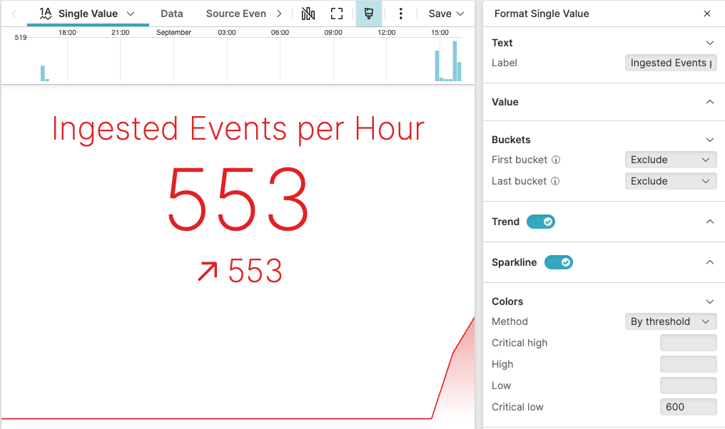 Screenshot showing a single value widget displaying an ingestion rate with a large central number, a trend indicator showing increase, and a sparkline area at the bottom showing historical data pattern, with Format Single Value panel visible on the right showing Sparkline toggled on and Colors set to By threshold