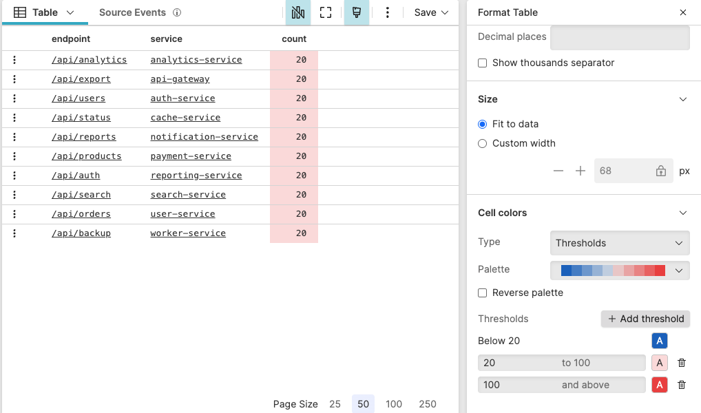 Screenshot showing a table widget with three columns (endpoint, service, count) sorted by count descending, with threshold-based cell color shading on the count column and Format Table panel visible on the right