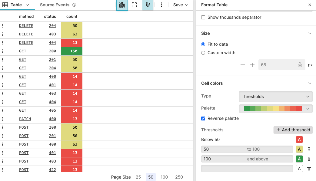 Screenshot showing a table widget with three columns (method, status, count) where method values are displayed as links and count cells are shaded by threshold to highlight higher event counts, with Format Table panel visible on the right