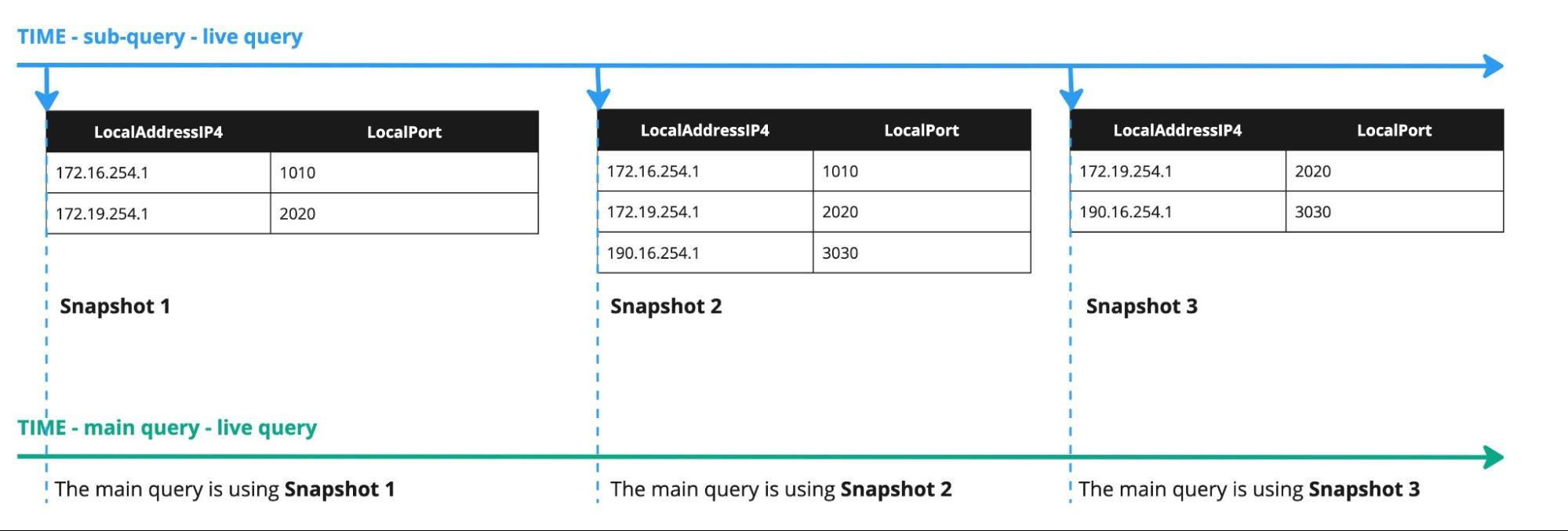 Ad-hoc tables in live queries