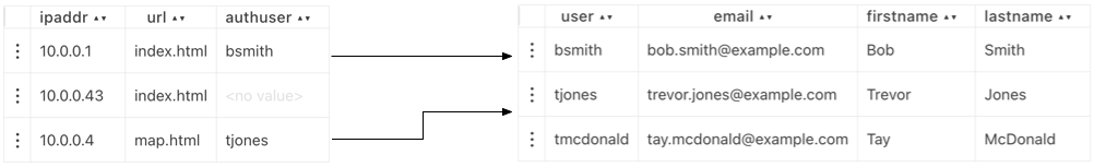 Diagram showing how the fields in two datasets can be related to each other during a join operation