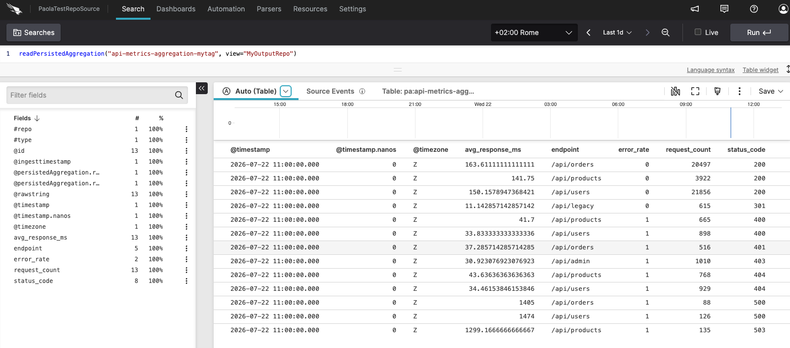Dashboard table displaying aggregated API metrics including status codes, endpoints, request counts, average response times, and error rates retrieved from a persisted aggregation