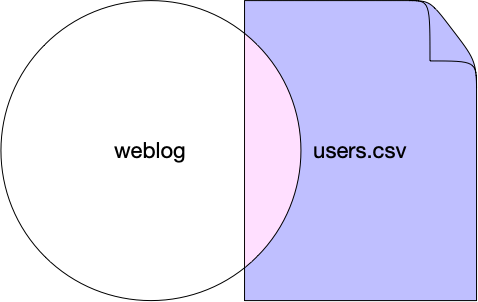 Image showing the intersection of two datasets, using the match() function as the sub-query