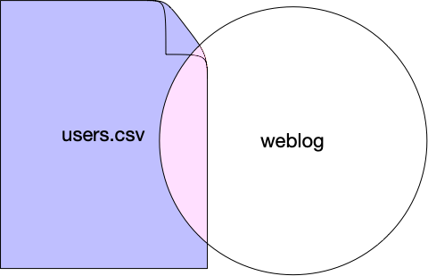 Image showing the intersection of two datasets, using the readfile() function as the primary query