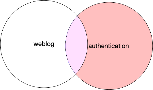 Image showing the intersection of two datasets when using a right join