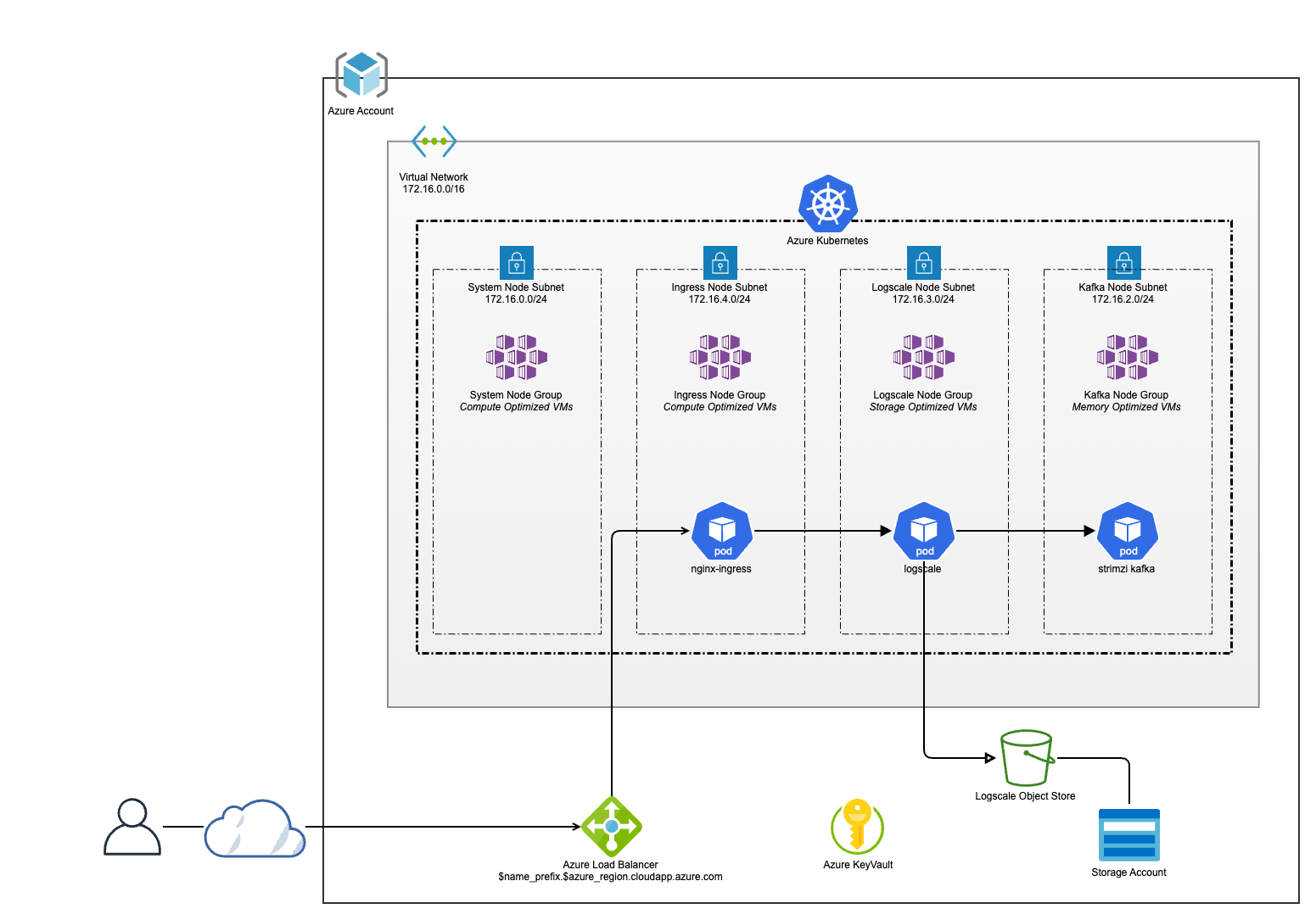 Azure Reference Architecture - Ingress