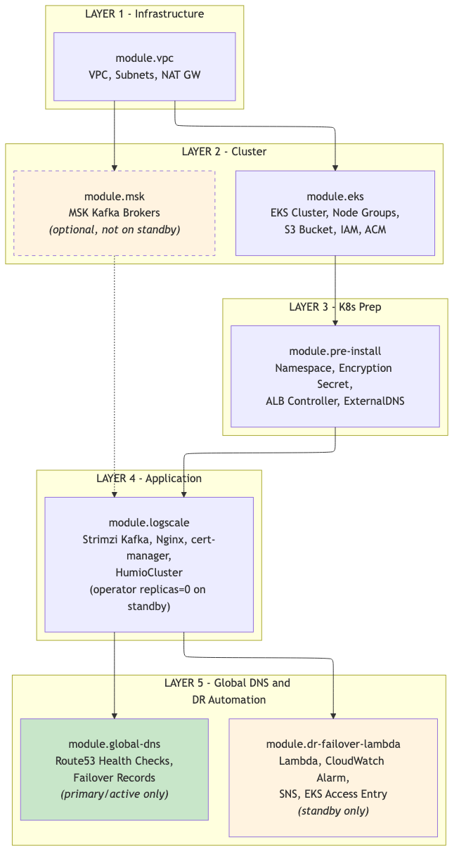 AWS DR - Module Dependecy Graph