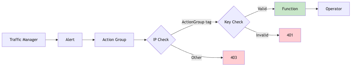Azure DR - Security Architecture