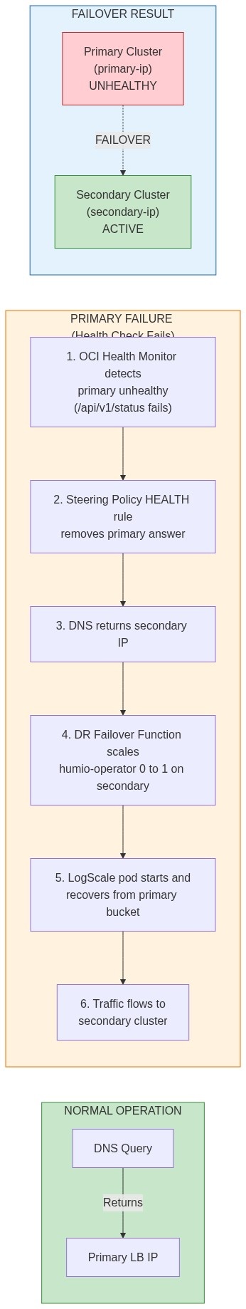 DR Failover Network Path