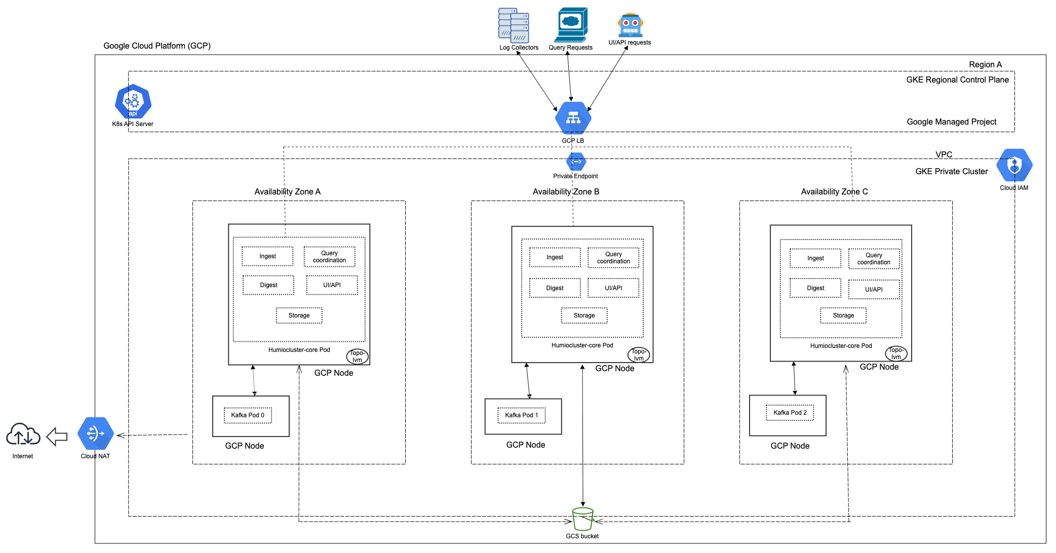 GCP Reference Architecture - Basic