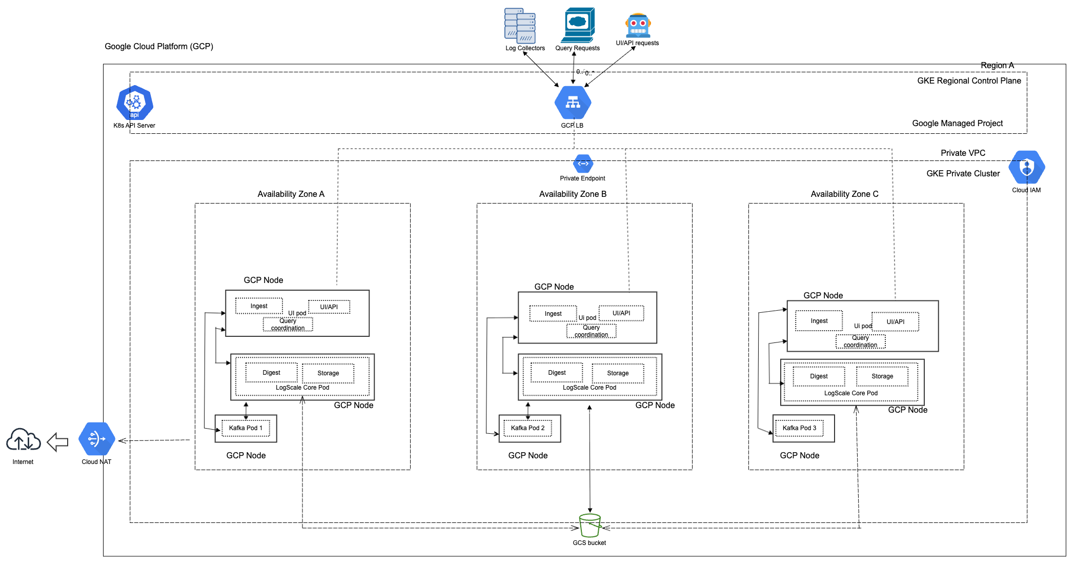 GCP Reference Architecture - Dedicated UI